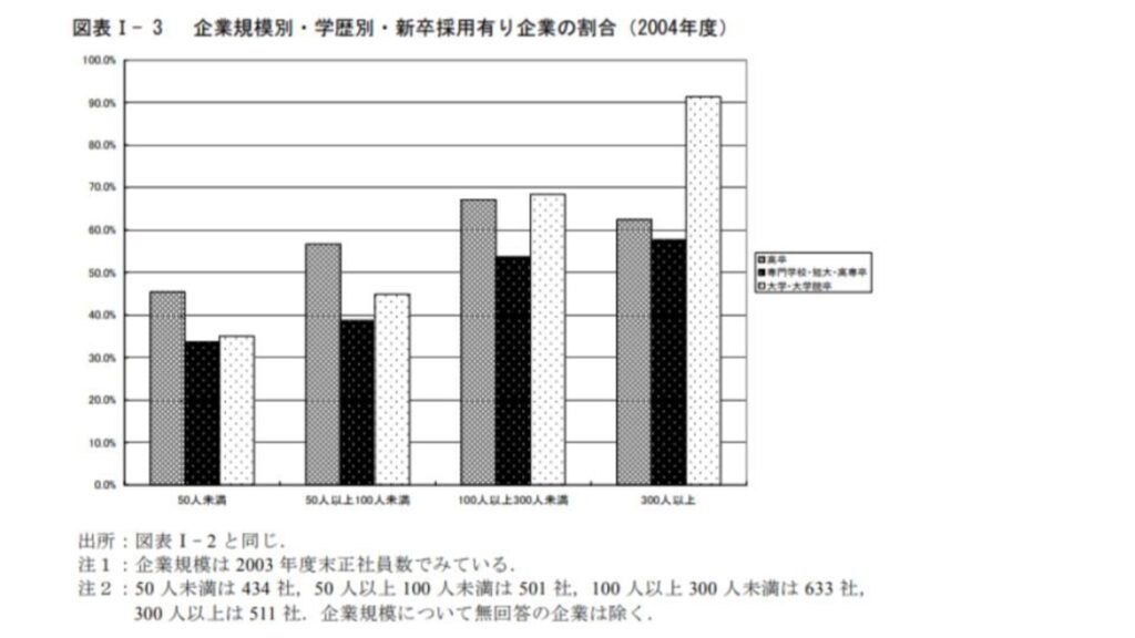 大学中退者の就職は厳しい?大卒との違いを解説