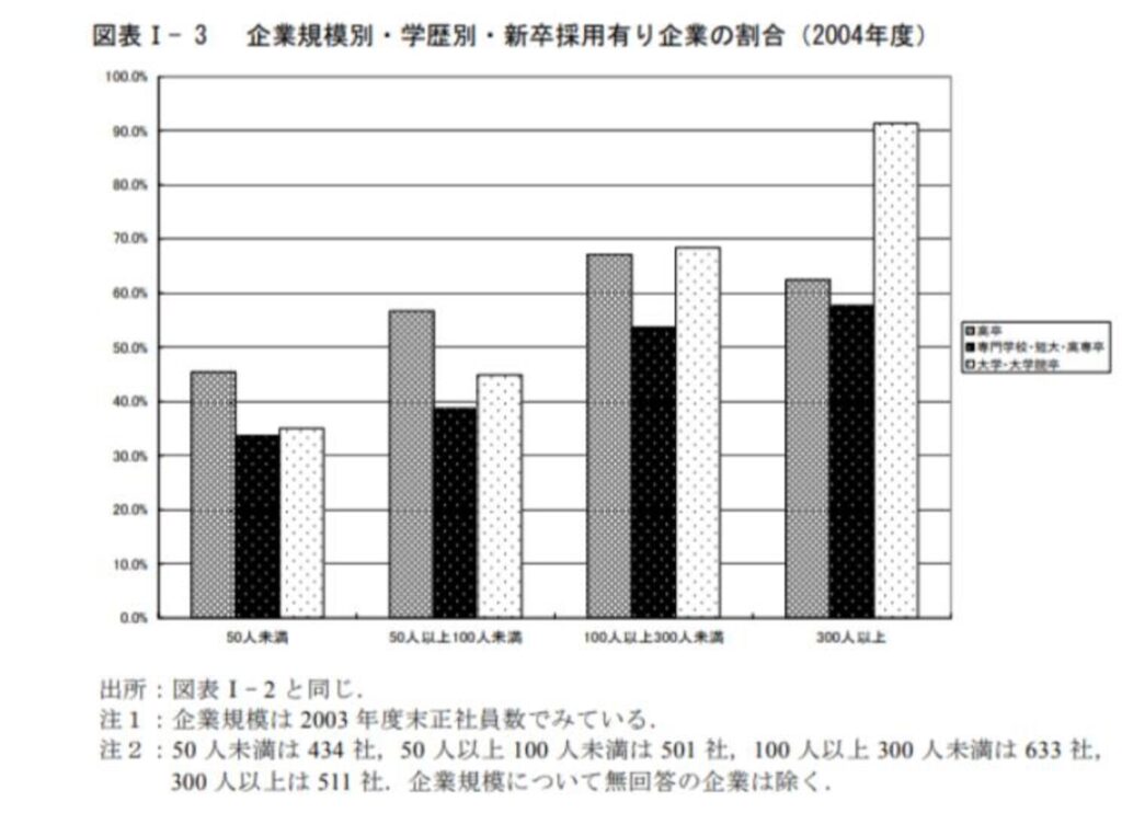 大学中退者の就職は厳しい？大卒との違いを解説