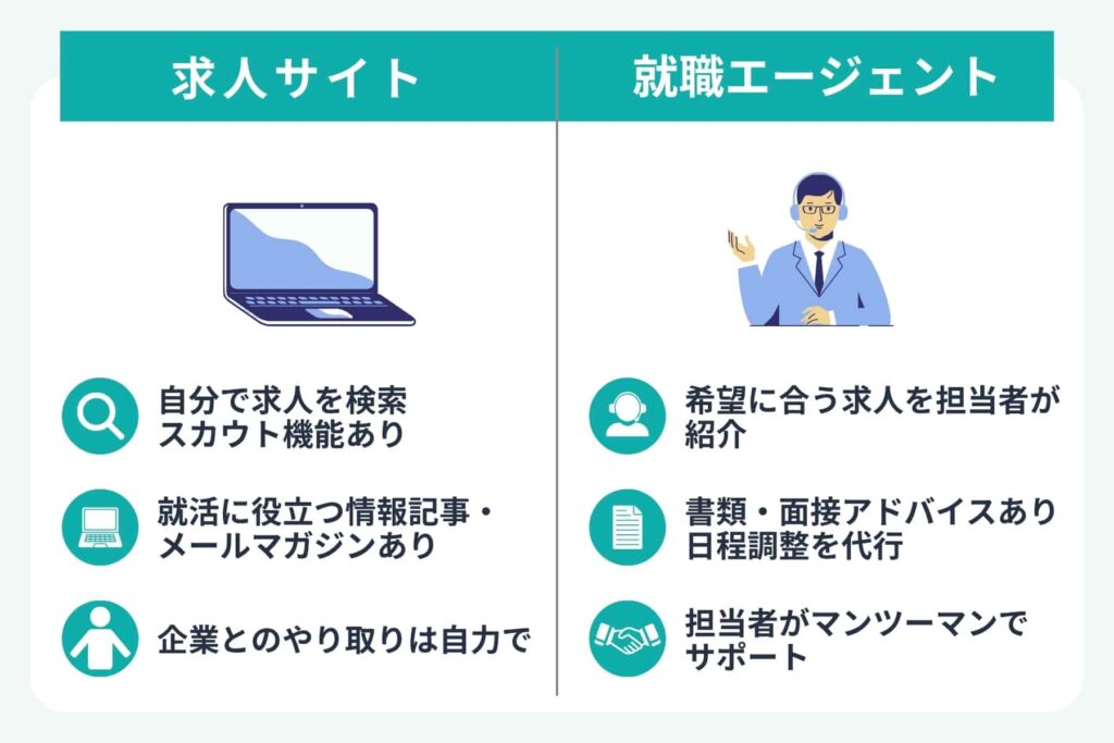 求人サイトと就職エージェントを比較した画像