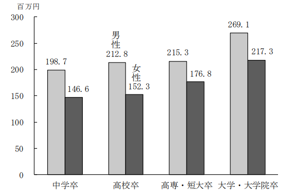 学歴別 60歳までの生涯賃金