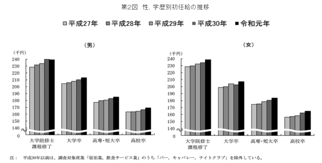 性、学歴別 初任給の推移
