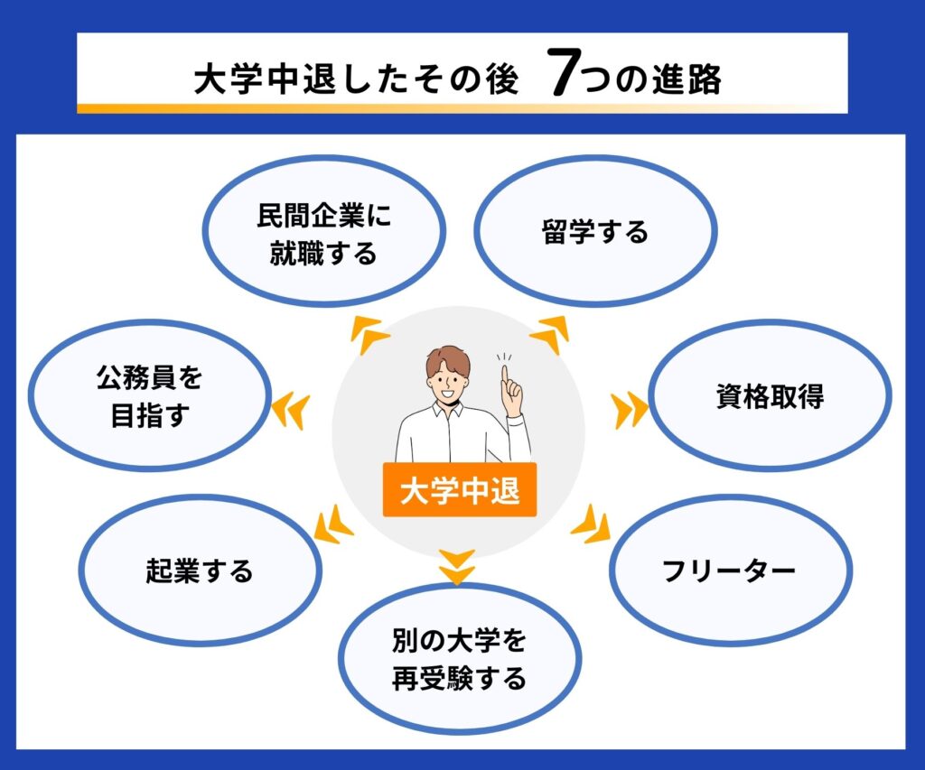 大学中退後の7つの進路を解説いた画像