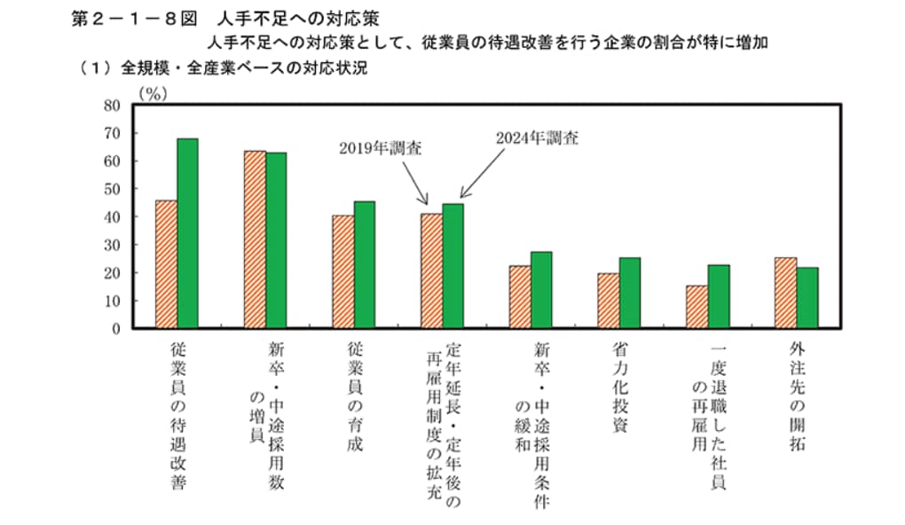 人手不足への対応策の調査結果の棒グラフ