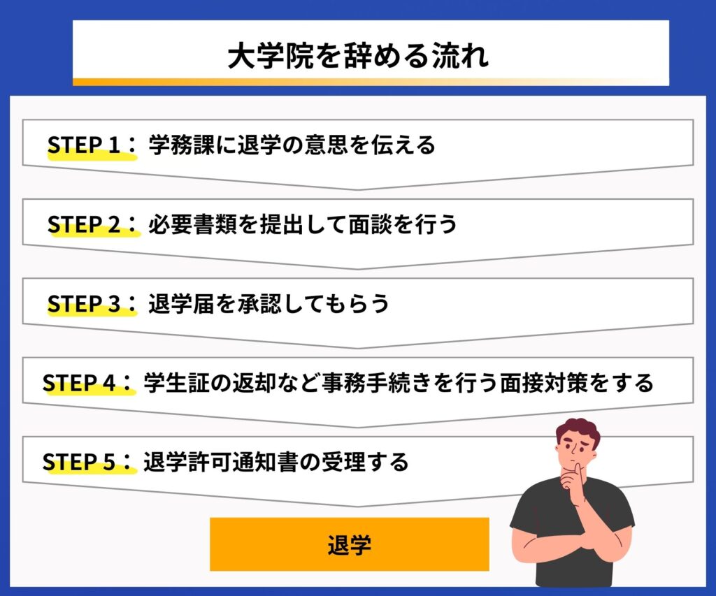 大学院を辞める流れを説明する画像