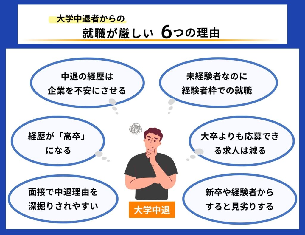 大学中退からの就職が厳しい6つの理由を説明する画像