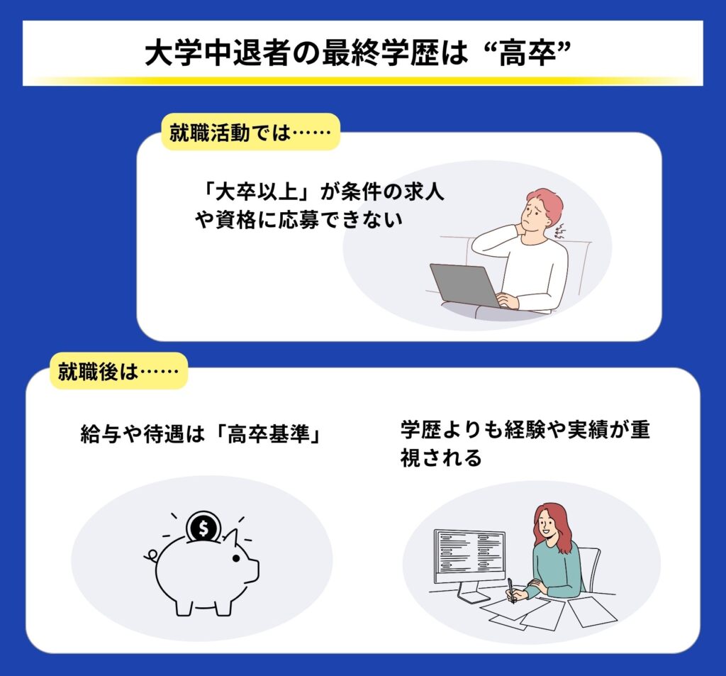 大学中退者の最終学歴は高卒になることを説明する画像
