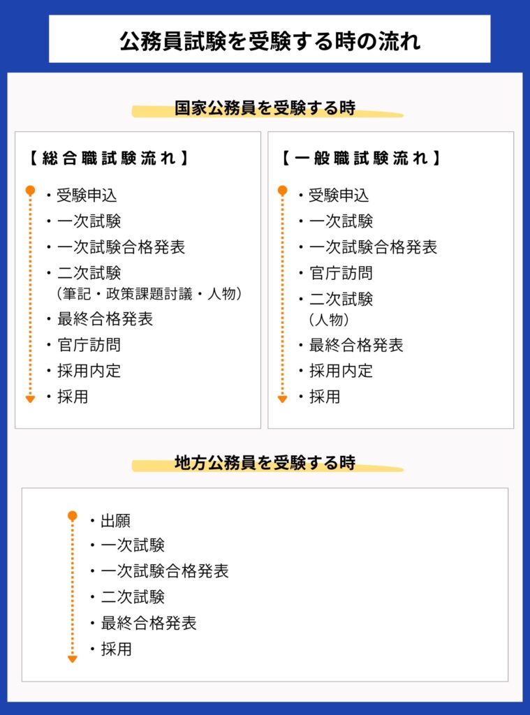 大学中退後に公務員試験を受験する時の流れを説明する画像