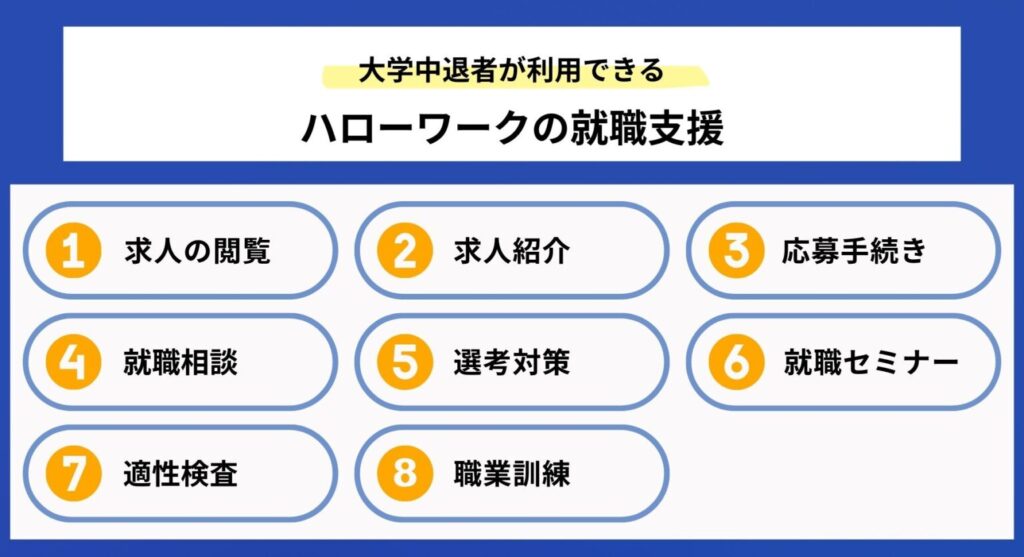 大学中退者が利用できるハローワークの就職支援を説明する画像