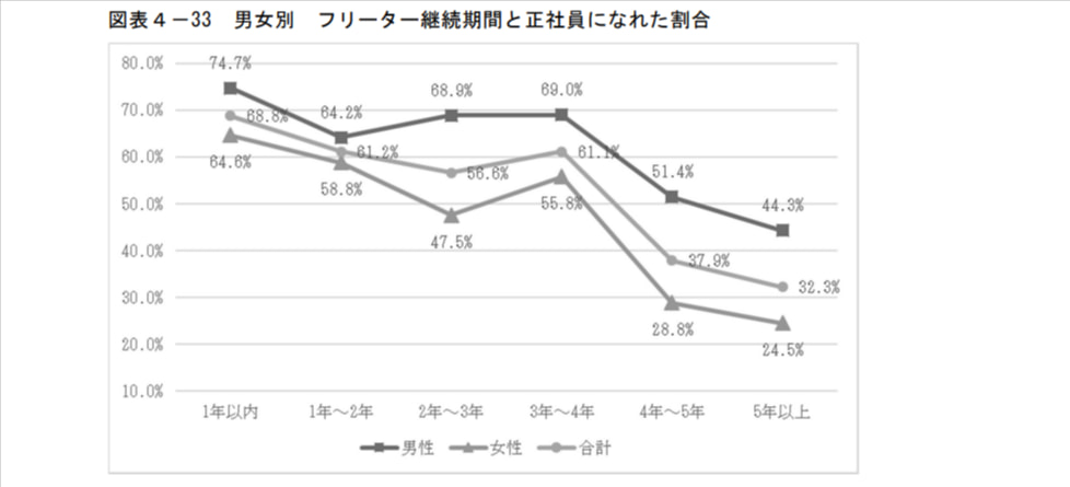 男女別 フリーター継続期間と正社員になれた割合 
