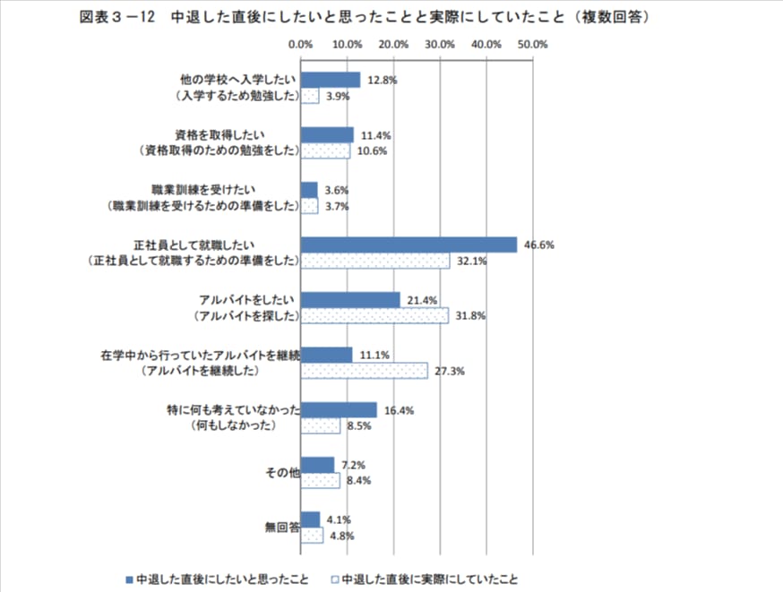 中退した直後にしたいと思ったことと実際にしていたこと