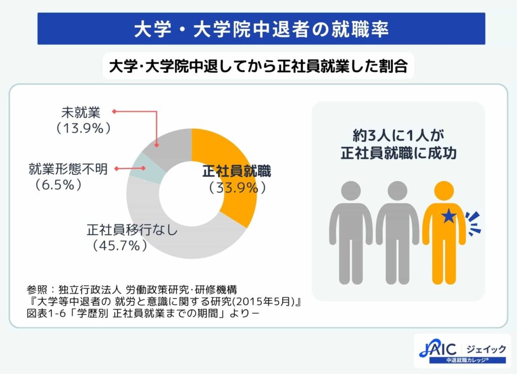 大学・大学院中退者の就職率を説明する画像