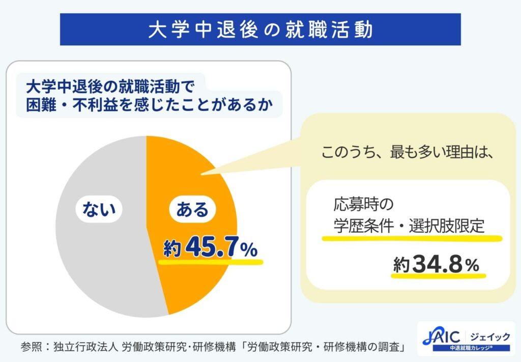 大学・大学院中退者の就職率を説明する画像