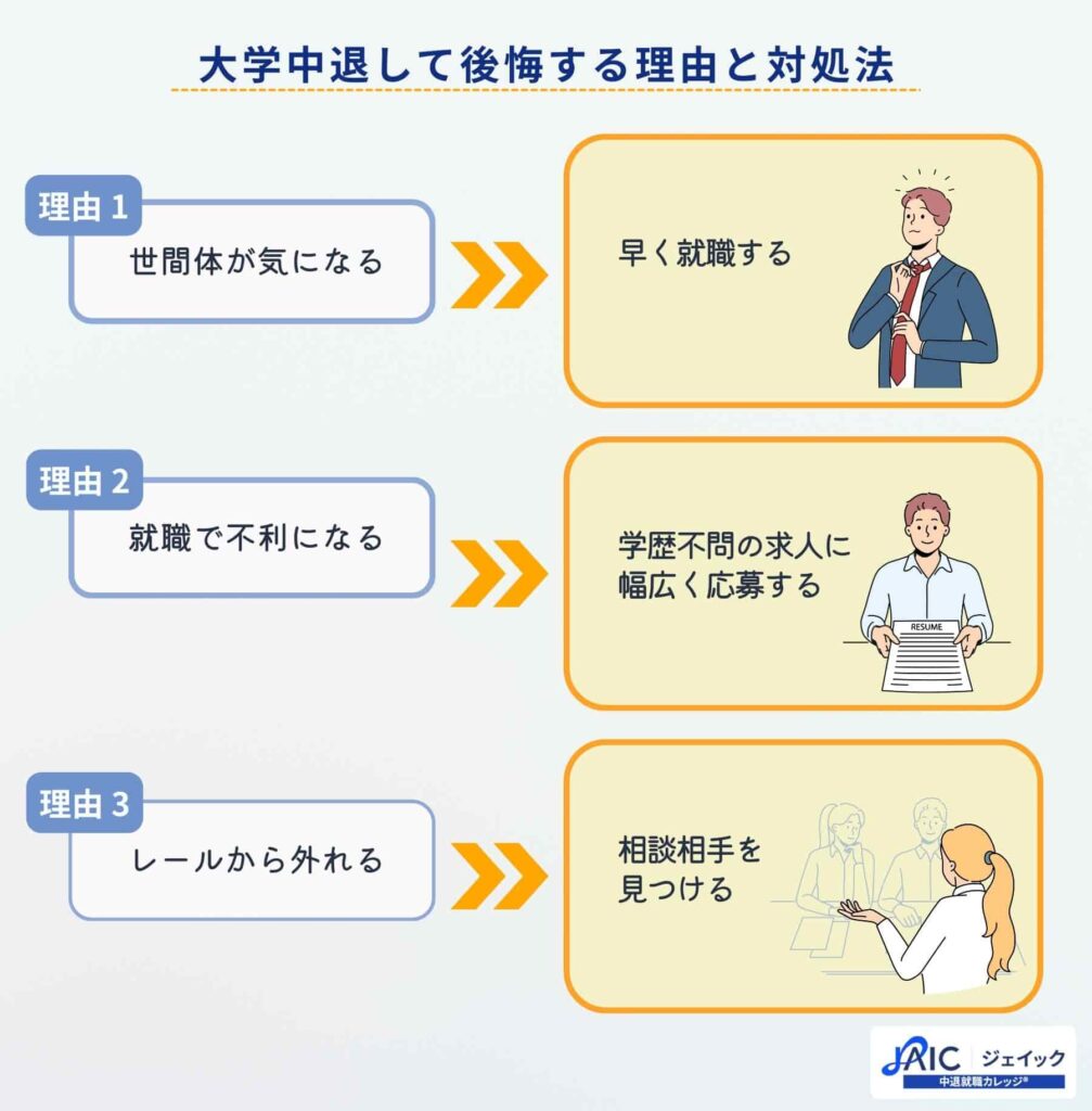 大学中退して後悔する理由と対処法を説明する画像