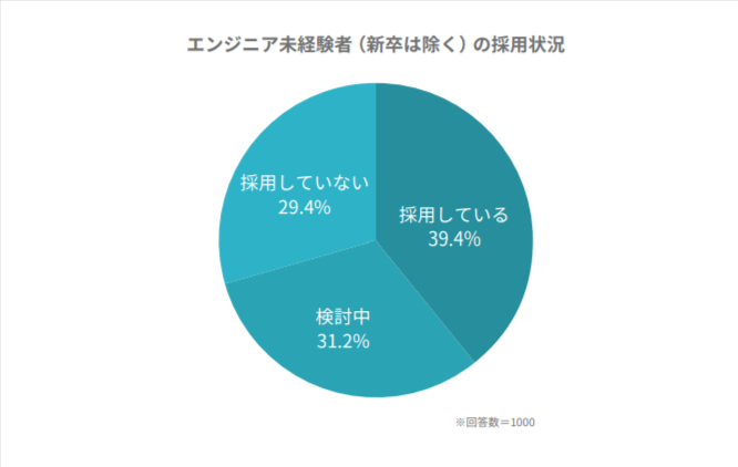 レバテック株式会社「レバテックIT人材白書 2025」p.14