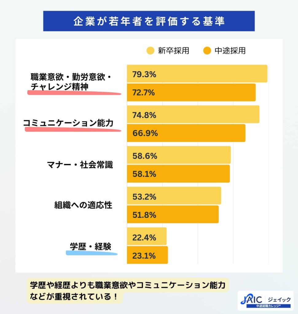 企業が若年者を評価する基準