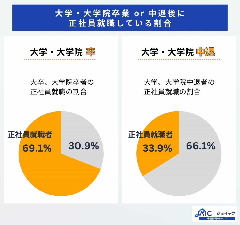 大学・大学院卒業 or 中退後に正社員就職している割合