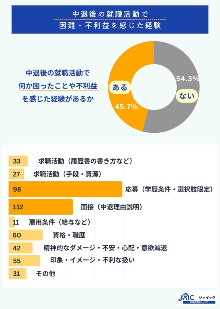 中退後の就職活動で困難・不利益を感じた経験