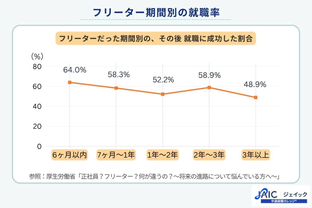 フリーター期間別の就職率