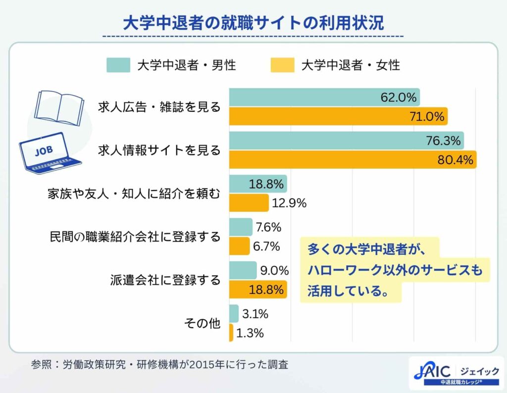 大学中退者の就職サイトの利用状況