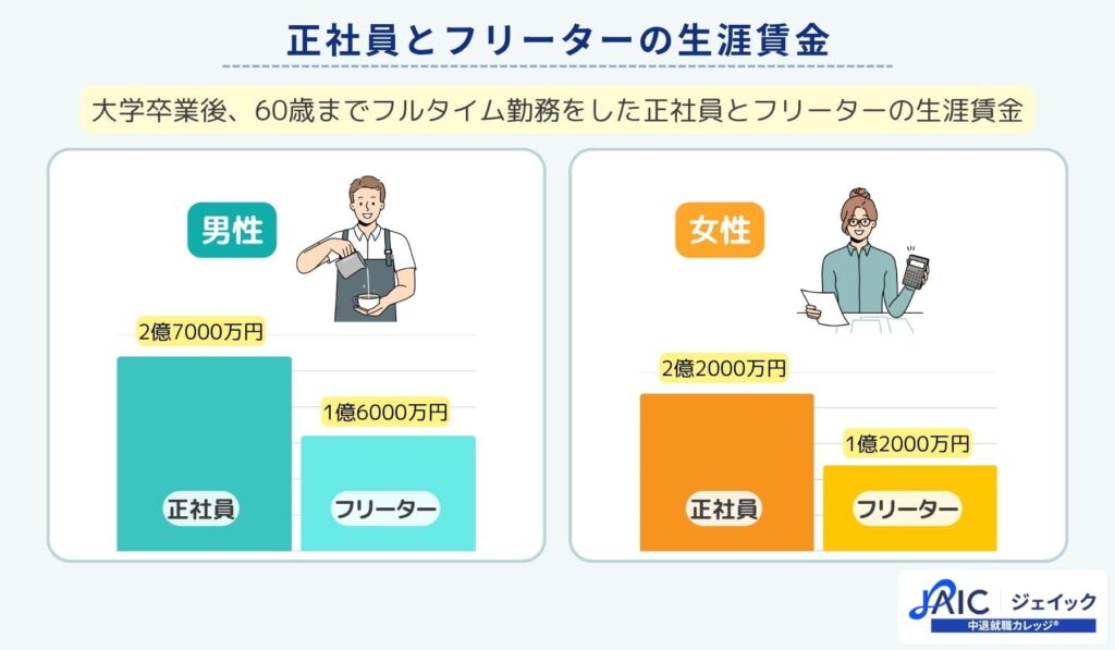 正社員とフリーターの生涯賃金