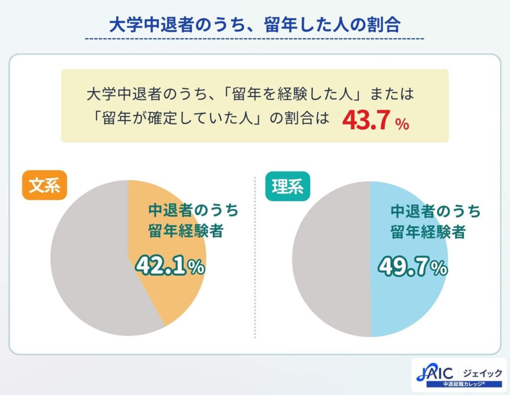 大学中退者のうち、留年した人の割合