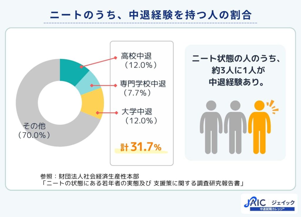 ニートのうち、中退経験を持つ人の割合