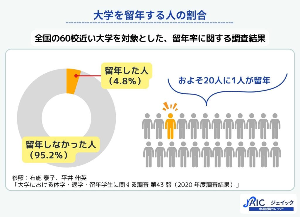 大学を留年する人の割合