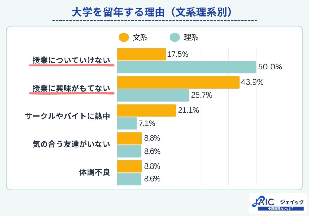 大学を留年する理由（文系理系別）