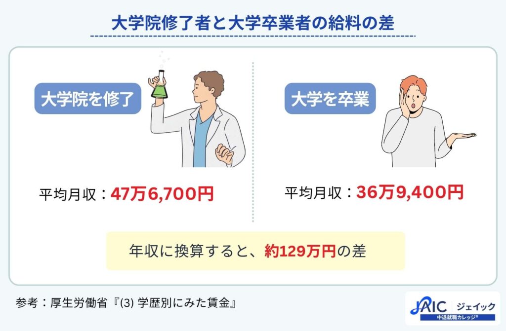 大学院修了者と大学卒業者の給料の差