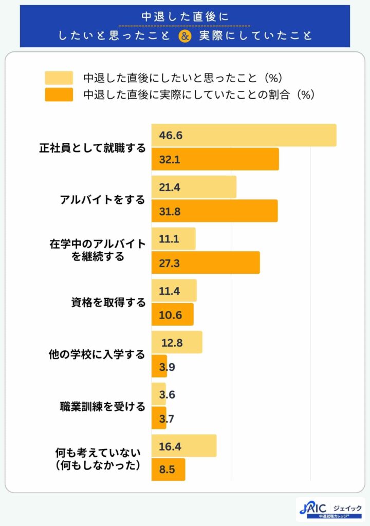 中退した直後にしたいと思ったこと&実際にしていたこと