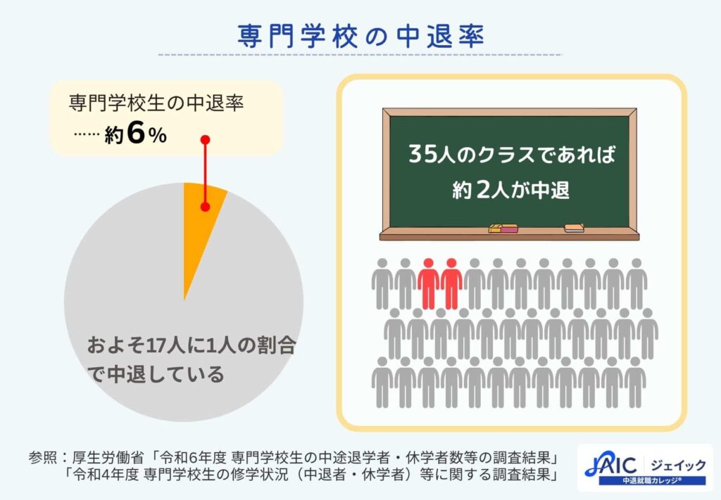 専門学校の中退率