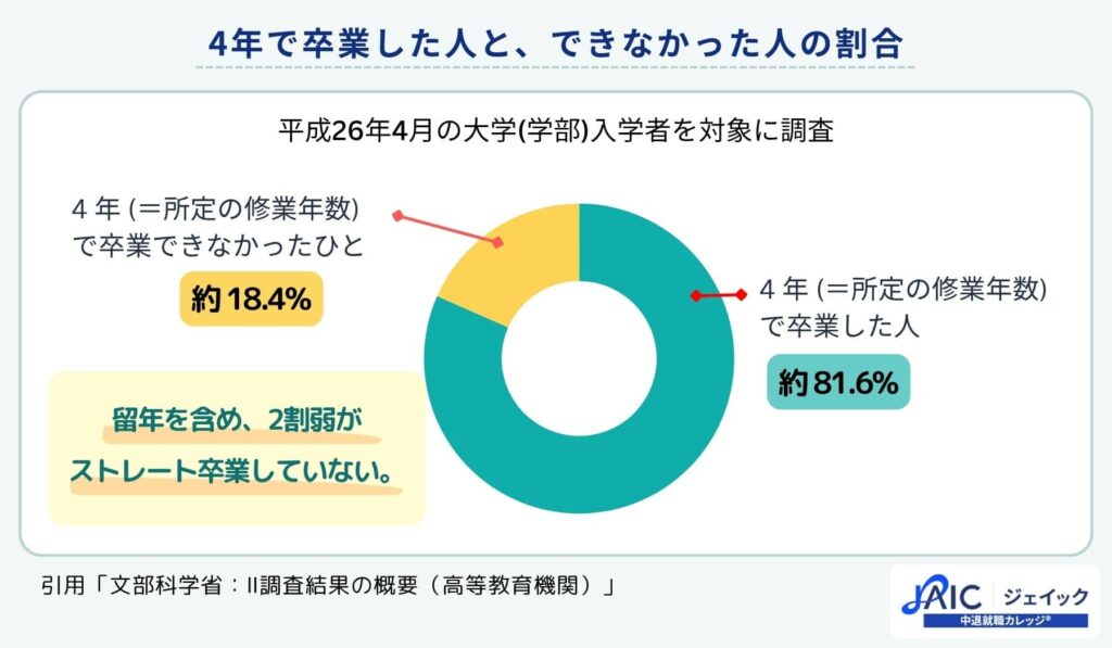 4年で卒業した人と、できなかった人の割合を説明する画像