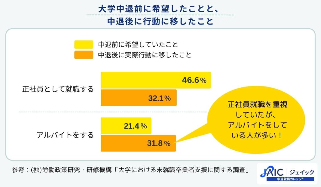 大学中退前に希望したことと、中退後に行動に移したこと