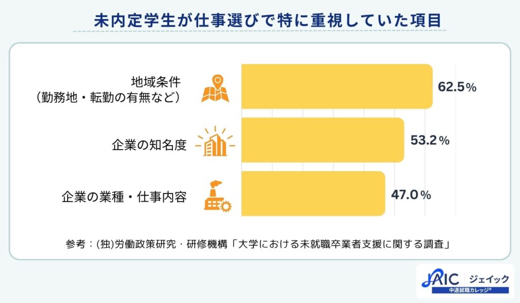 未内定学生が仕事選びで特に重視していた項目