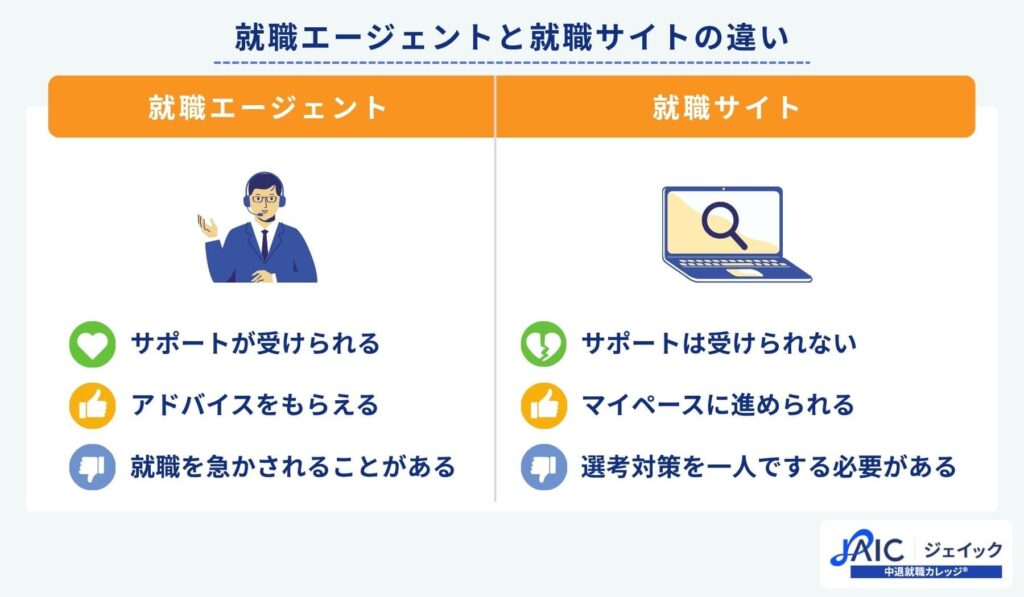 就職エージェントと就職サイトの違い