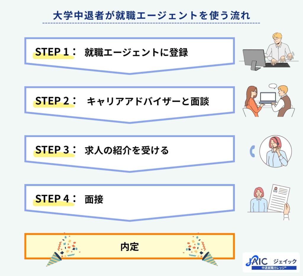 大学中退者が就職エージェントを使う流れ