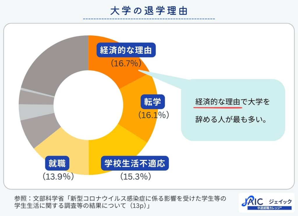 大学退学の理由
