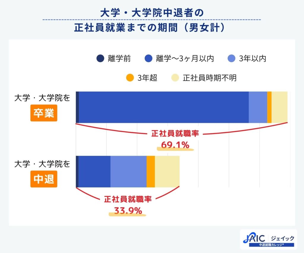 大学・大学院中退者の正社員就業までの期間（男女計）