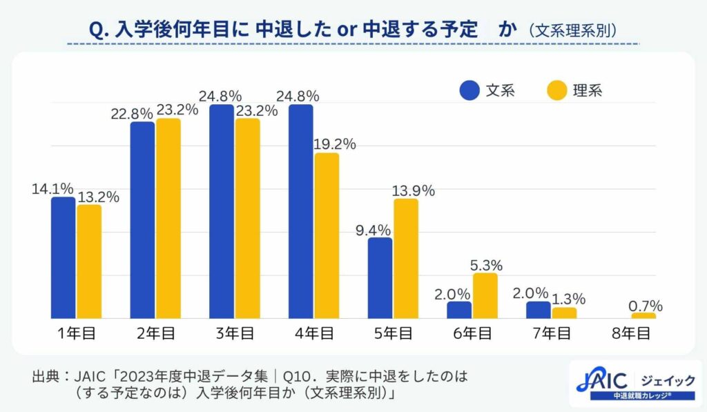 Q. 入学後何年目に中退した(または中退する予定)か