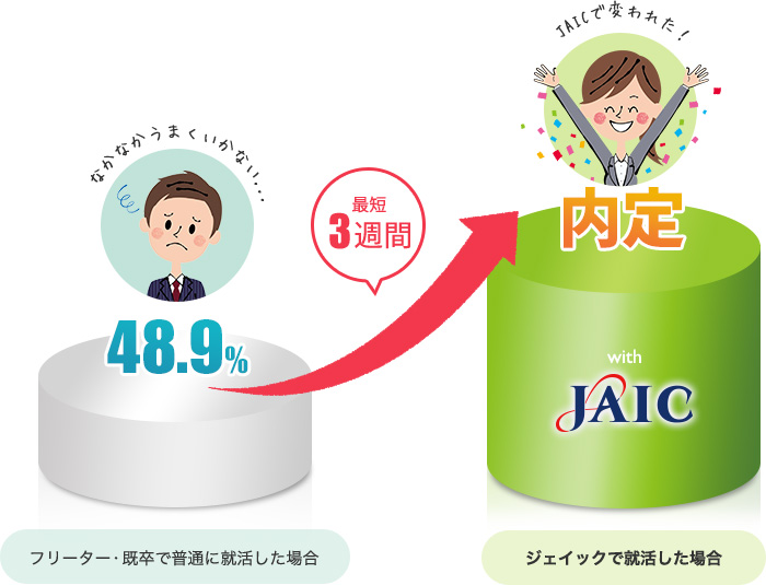 フリーター・既卒で普通に就活した場合は48.9％の成功率ですが、ジェイックでは最短３週間で内定獲得！