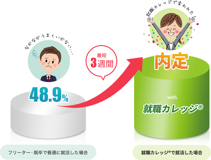 フリーター・既卒で普通に就活した場合は48.9％の成功率ですが、就職カレッジ®では最短３週間で内定獲得！