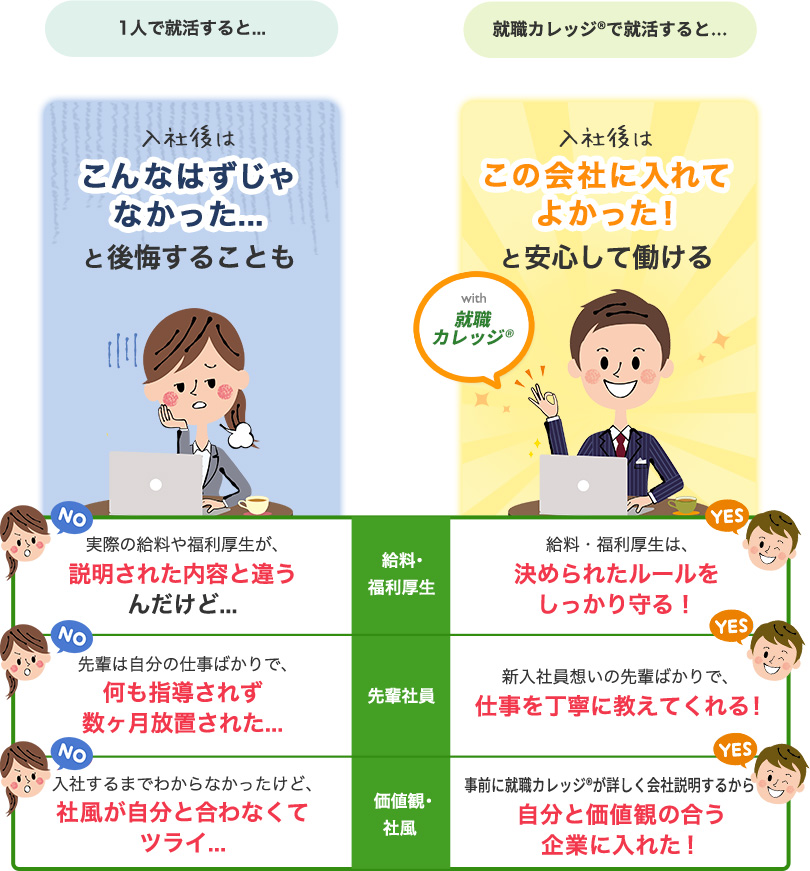 1人で就活すると入社後はこんなはずじゃなかった..ということも。就職カレッジ®で就活すれば入社後はこの会社に入れてよかった！と安心して働けます。