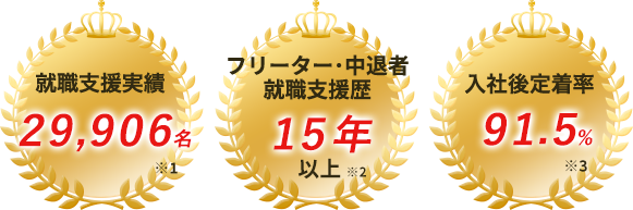 就職支援実績29,906名,フリーター･中退者就職支援歴15年以上、入社後定着率91.5%