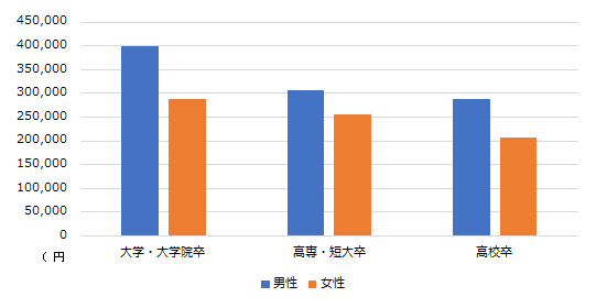 学歴別平均月収
