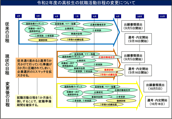 厚生労働省「令和２年度の高校生の就職活動日程の変更について」