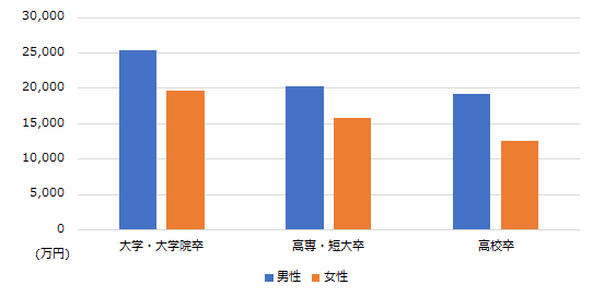 大学中退者の就職後の年収1