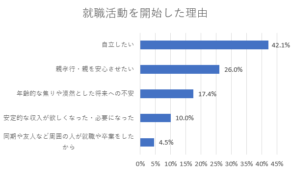 中退者が就職活動を開始する主な理由