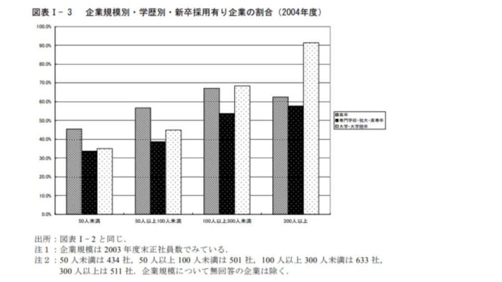 大学中退者の就職は厳しい？大卒との違いを解説