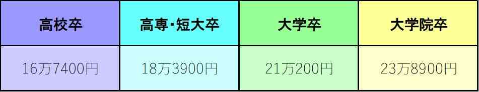 給与の違い