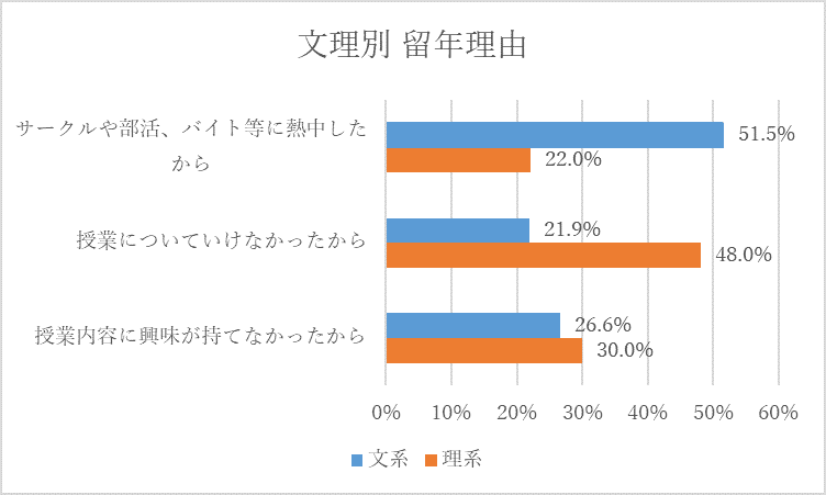 文理別 留年理由